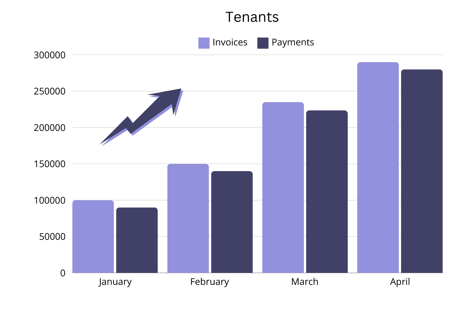 Increased rental profits dashboard